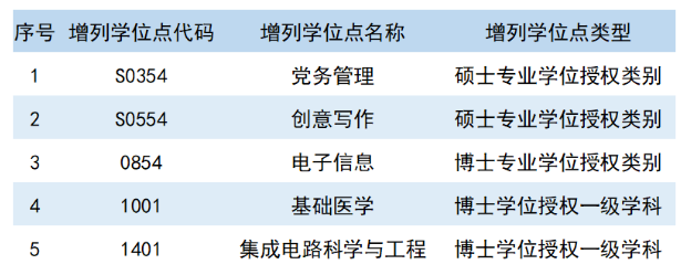 華東師范大學新增5個學位授權點
